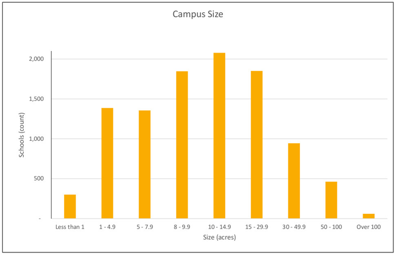 A bar chart showing the number of schools (y axis) and acres (x axis). Schools range from under 1 acre to over 100. Over 2,000 schools range between 10 and 14.9 acres, closely followed by schools with 15 and 29.9 acres and schools with 8 and 9.9 acres. Less than 1,500 schools have 1 and 4.9 acres, closely followed by schools with 5 and 7.9 acres. Less than 1,000 schools have 30 to 49.9 acres. Less than 500 schools have 50 and 100 acres.